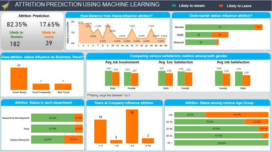 attrition analysis dashboard in excel download