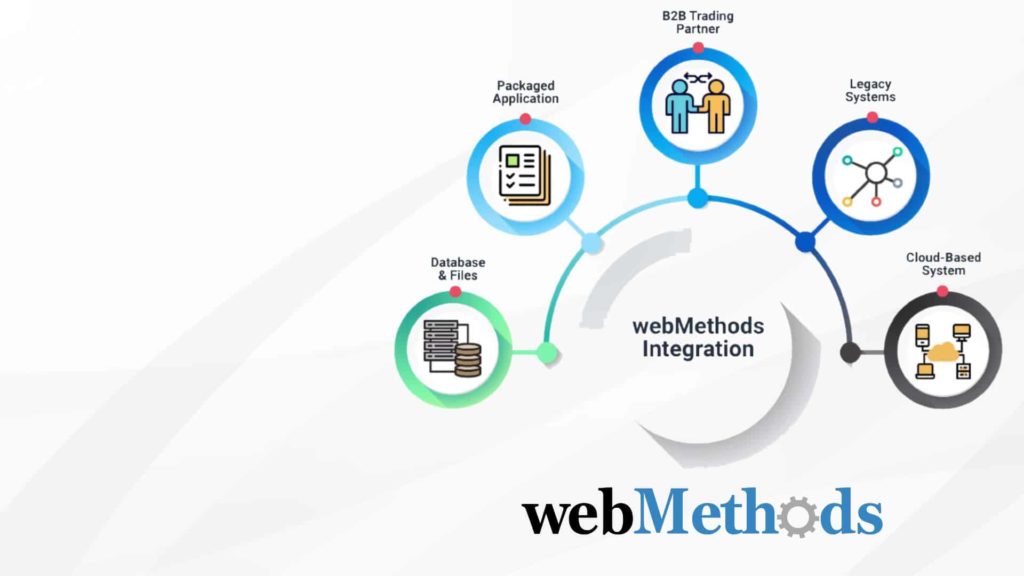 webMethods B2B Integration